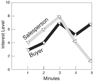 Interest chart